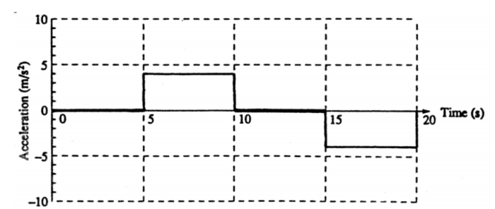 Ap physics 1 kinematics practice problems