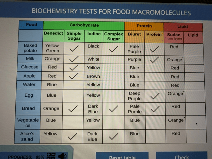 Biochemical test for food macromolecules