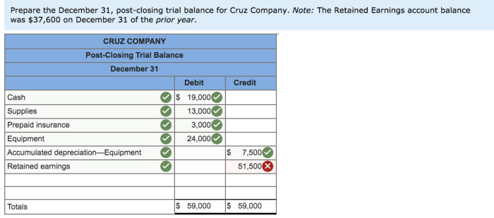 Cruz company post closing trial balance