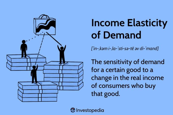 Match the product to its correct income elasticity