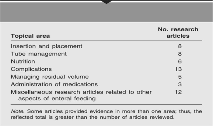 To determine the nutritional adequacy of a tube feeding