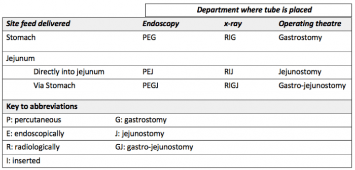 To determine the nutritional adequacy of a tube feeding