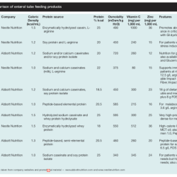 To determine the nutritional adequacy of a tube feeding