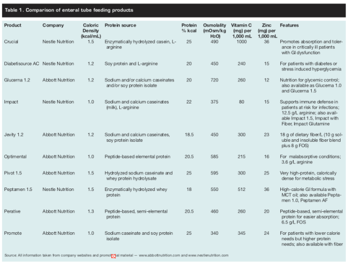 To determine the nutritional adequacy of a tube feeding